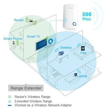 Range Extender TP-LINK Range Extender wireless N300 TL-WA850RE, Moduri RE/AP