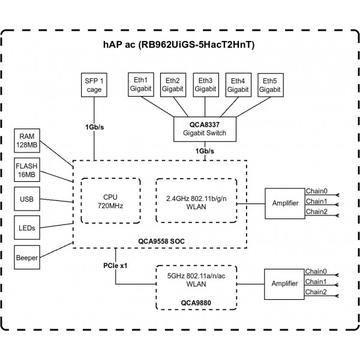 Router wireless MIKROTIK hAP ac RouterOS L4 128MB RAM, 5xGig LAN, 2.4/5GHz 802.11ac, 1xUSB,1xSFP