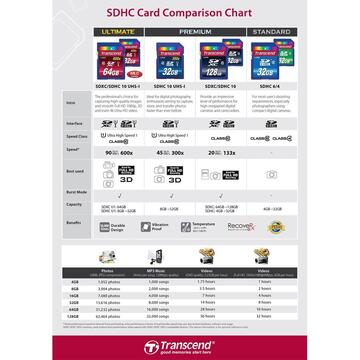 Card memorie Transcend SD 4GB 16/20 Cl.10SDHC
