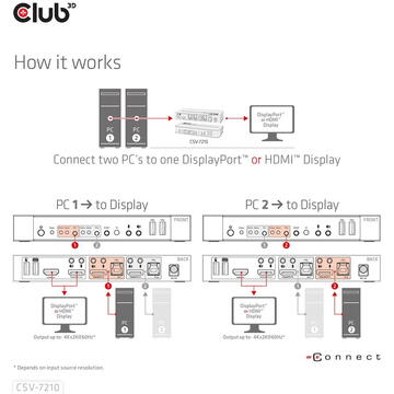 Club 3D CLUB3D DisplayPort/HDMI KVM Switch For Dual DisplayPort 4K 60Hz